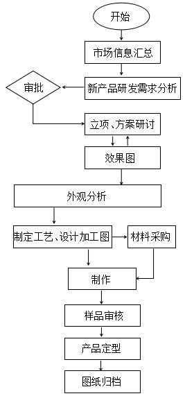 產(chǎn)品研發(fā)工作流程與開(kāi)發(fā)人員必備的六大核心素養(yǎng)